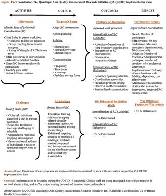 Adaptations to relational facilitation for two national care coordination programs during COVID-19